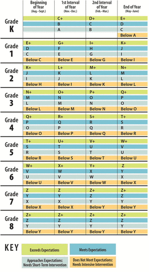 Leveled Reading Chart Fountas Pinnell